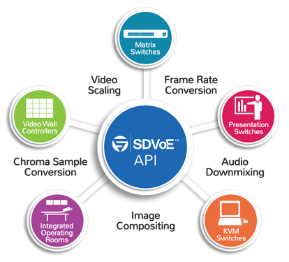 Sdvoe Specifications Software Defined Video Over Ethernet