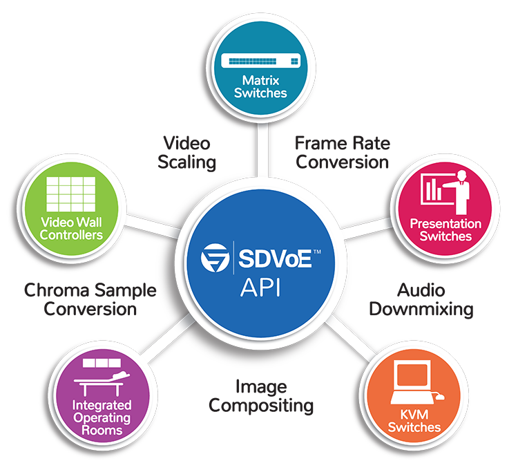 SDVoE technology Specifications