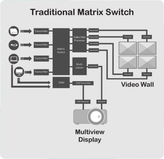 New Architectures for AV System Design SDVoE