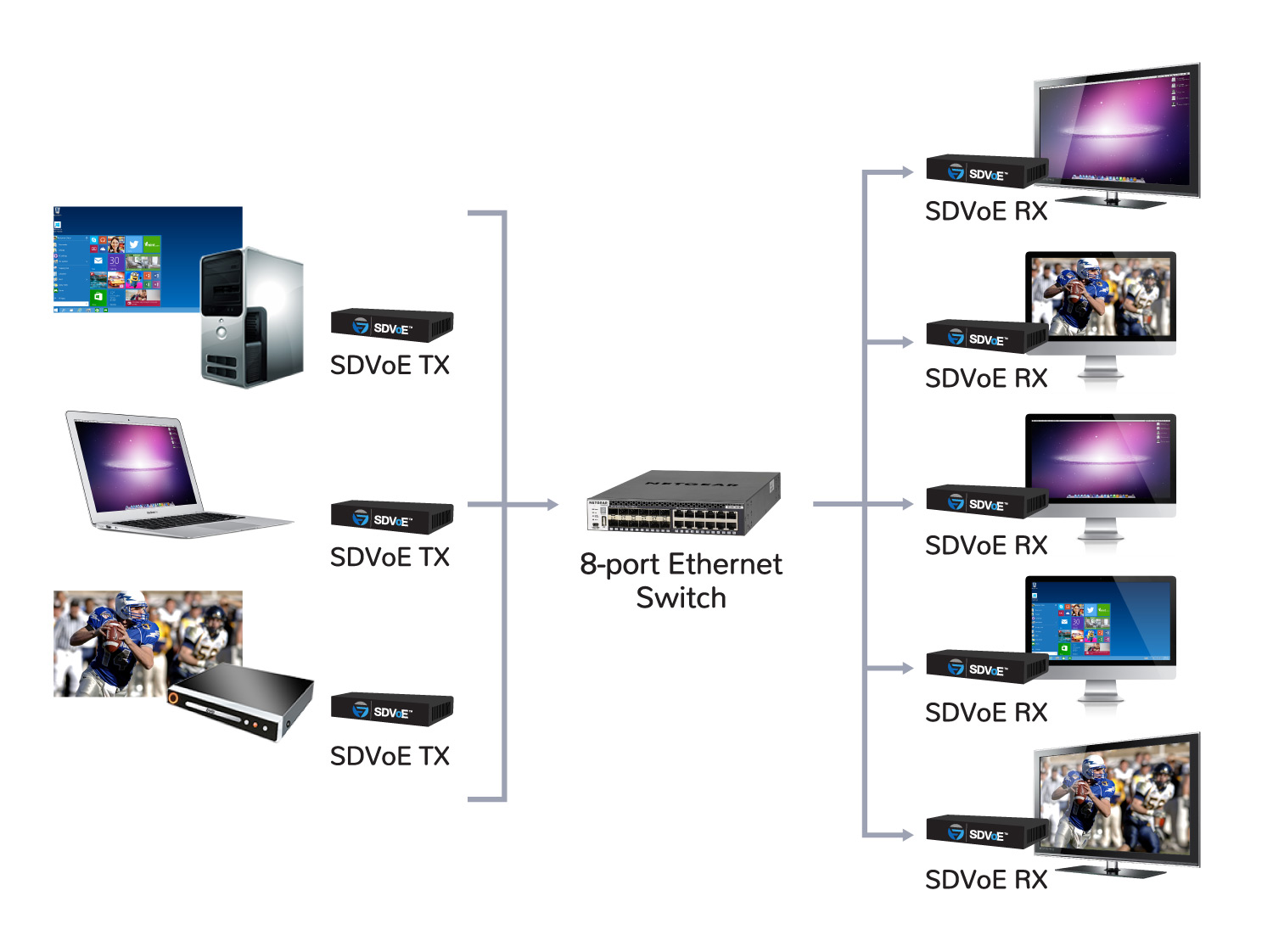 Designing Matrix Switches Using Sdvoe Technology