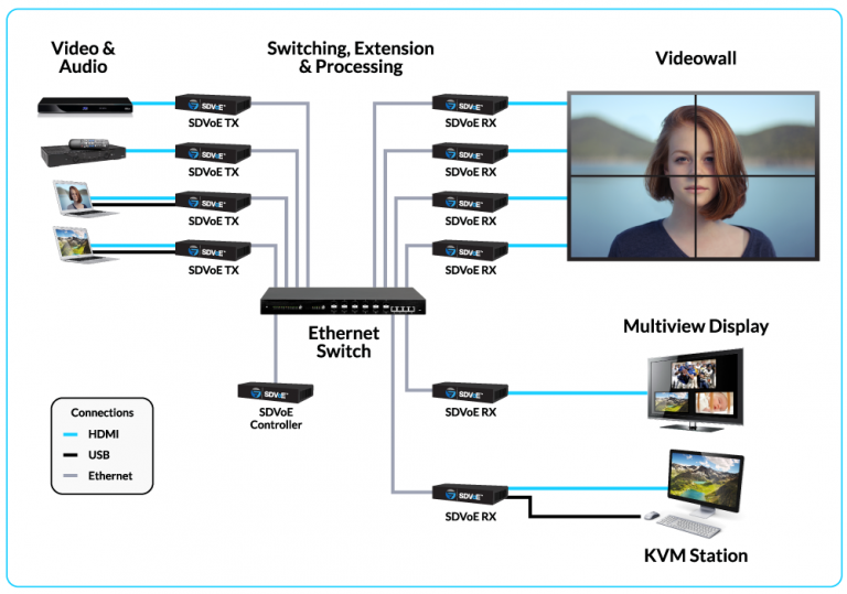 SDVoE Vs HDBaseT